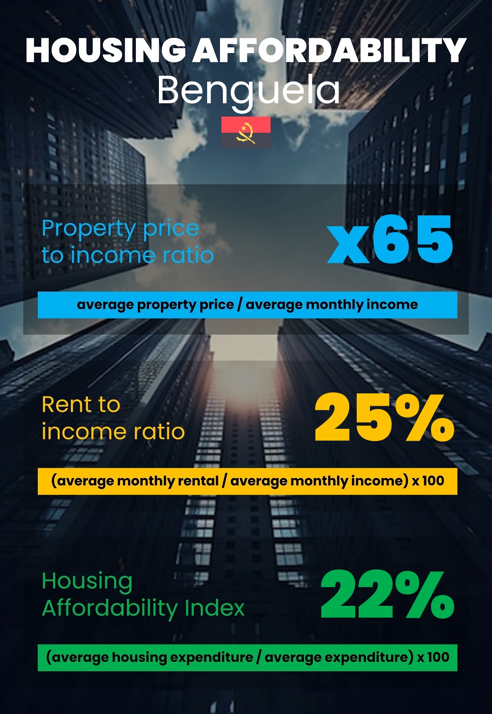 Housing and accommodation affordability, property price to income ratio, rent to income ratio, and housing affordability index chart in Benguela