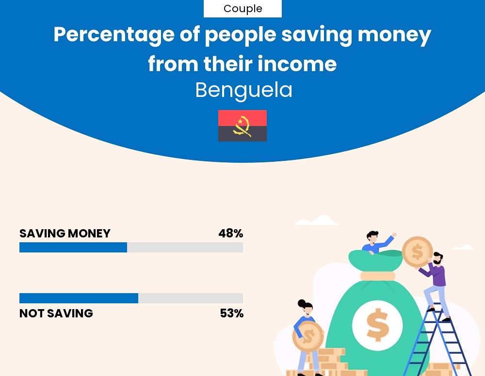 Percentage of couples who manage to save money from their income every month in Benguela