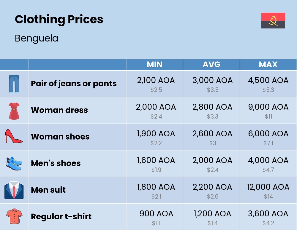 Chart showing the prices and cost of clothing and accessories in Benguela