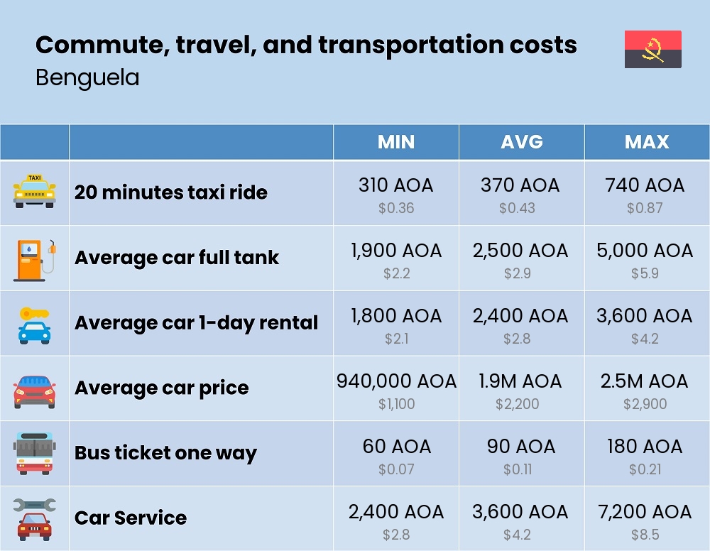 Chart showing the prices and cost of commute, travel, and transportation in Benguela