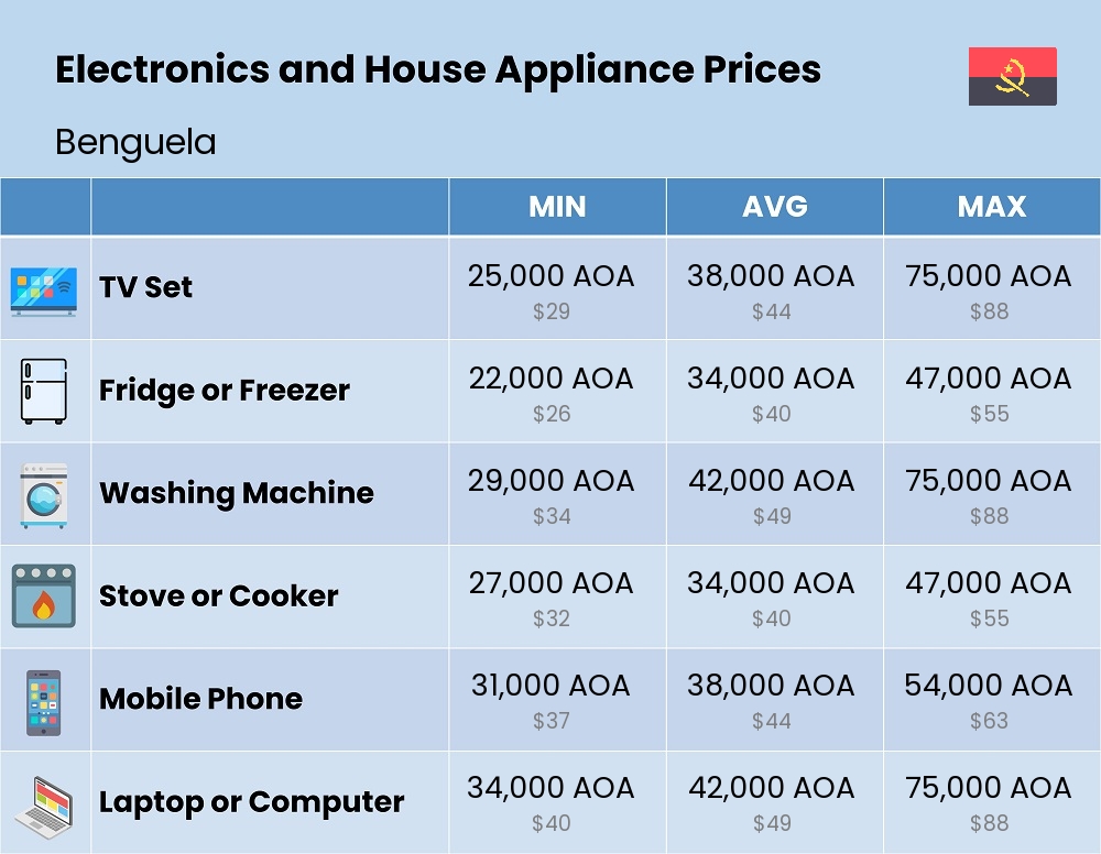 Chart showing the prices and cost of electronic devices and appliances in Benguela