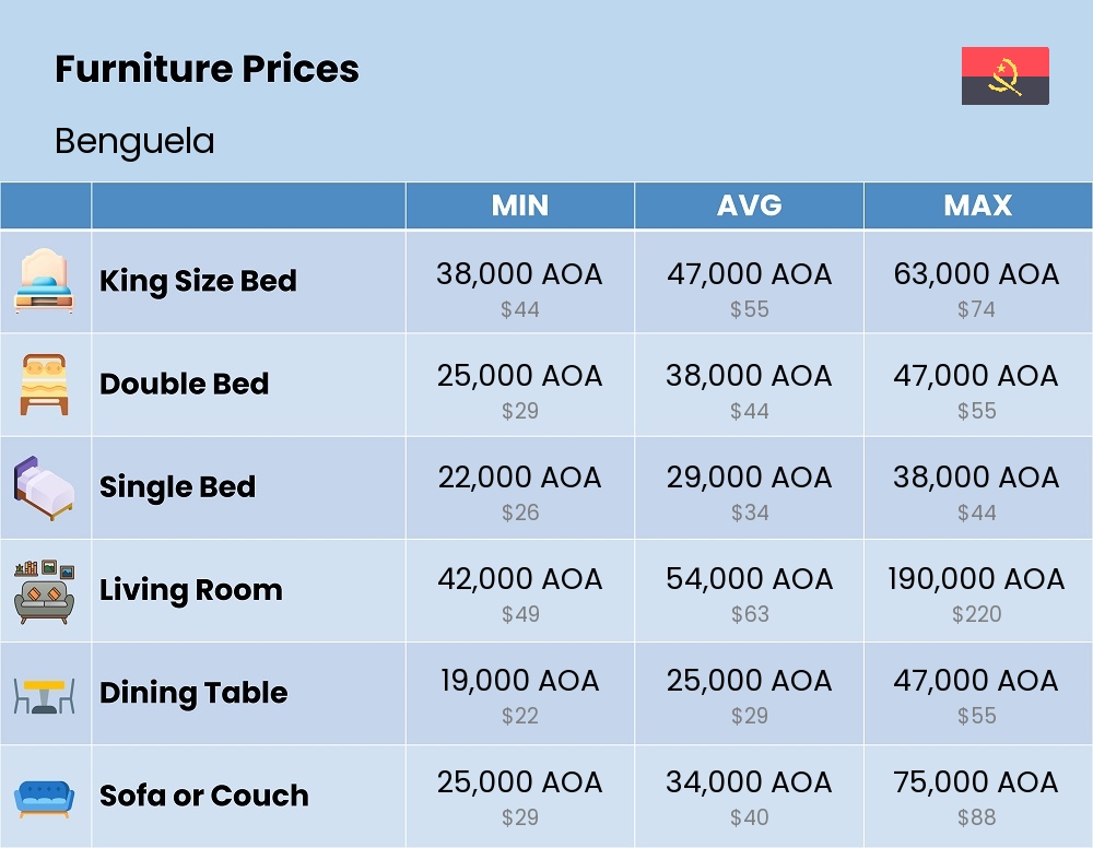 Chart showing the prices and cost of furniture in Benguela