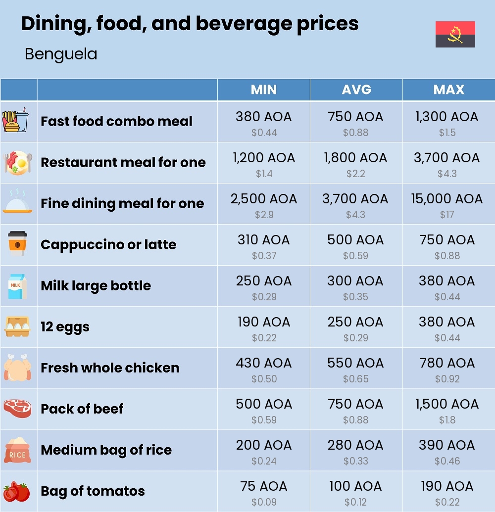 Chart showing the prices and cost of grocery, food, restaurant meals, market, and beverages in Benguela