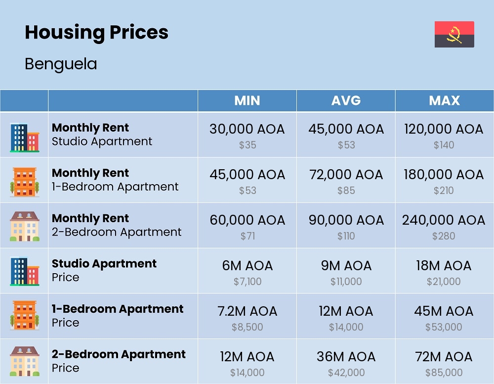 Chart showing the prices and cost of housing, accommodation, and rent in Benguela