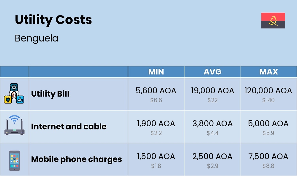 Chart showing the prices and cost of utility, energy, water, and gas for a couple in Benguela