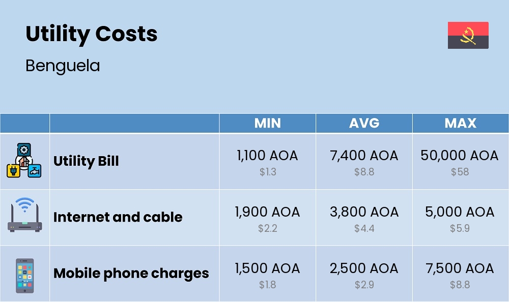 Chart showing the prices and cost of utility, energy, water, and gas for a student in Benguela