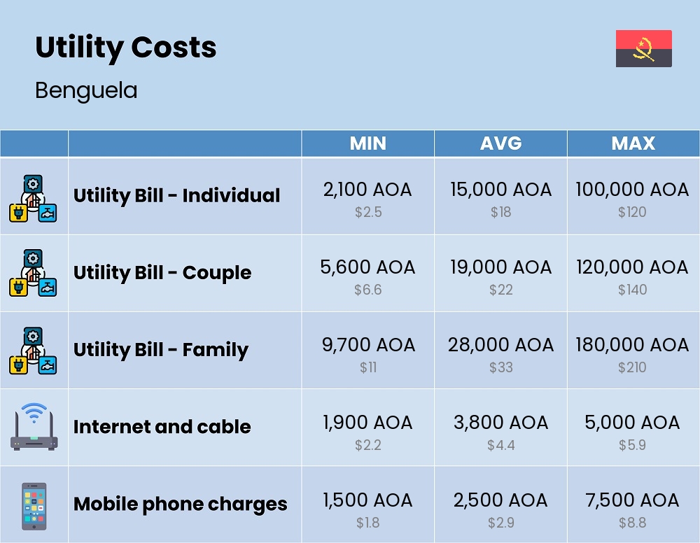 Chart showing the prices and cost of utility, energy, water, and gas in Benguela