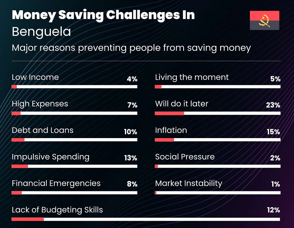 Reasons that make it difficult for couples to save money in Benguela