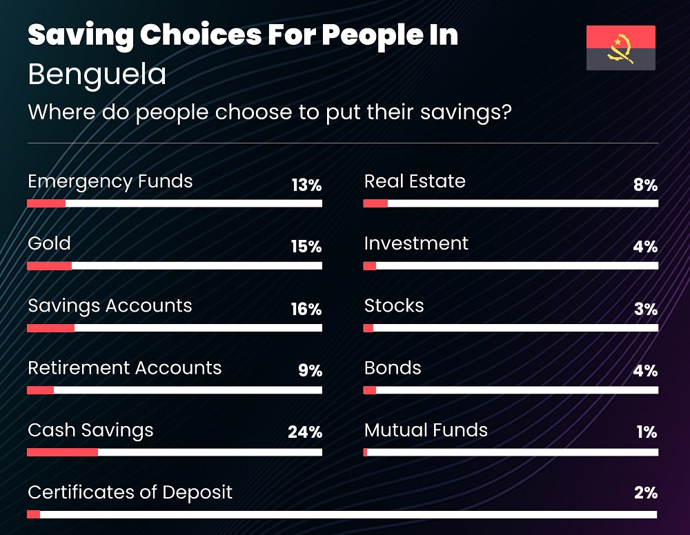 Where do families choose to put their savings in Benguela