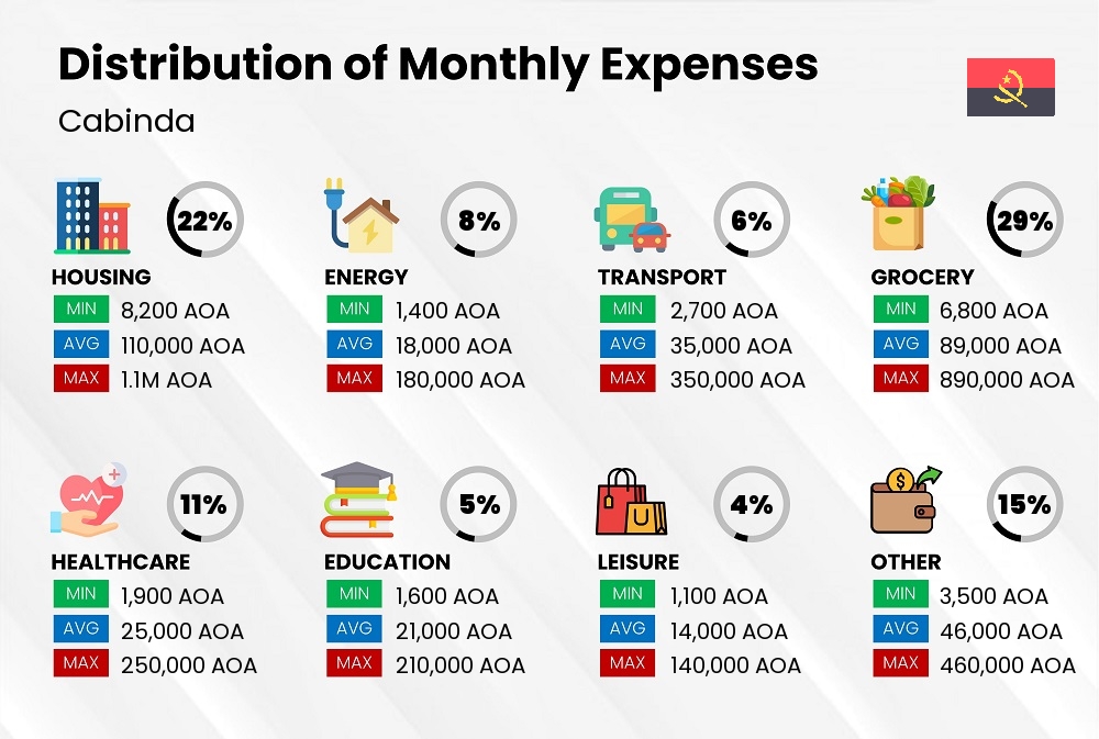 Distribution of monthly cost of living expenses in Cabinda