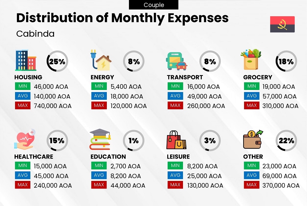 Distribution of monthly cost of living expenses of a couple in Cabinda