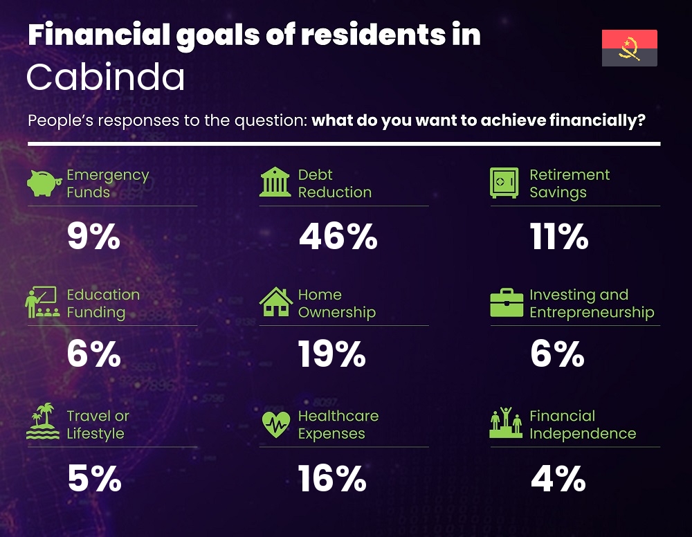 Financial goals and targets of single people living in Cabinda