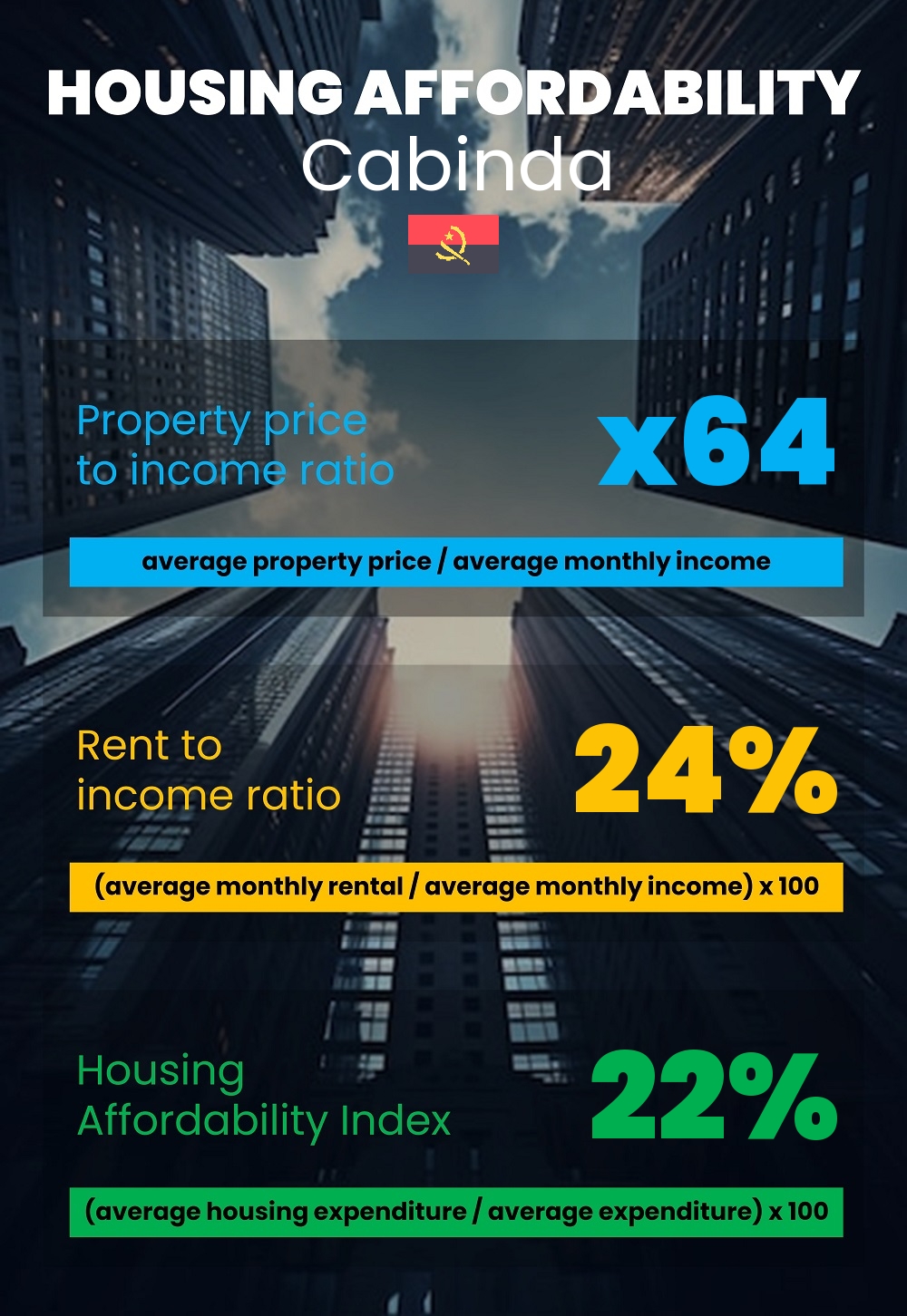 Housing and accommodation affordability, property price to income ratio, rent to income ratio, and housing affordability index chart in Cabinda