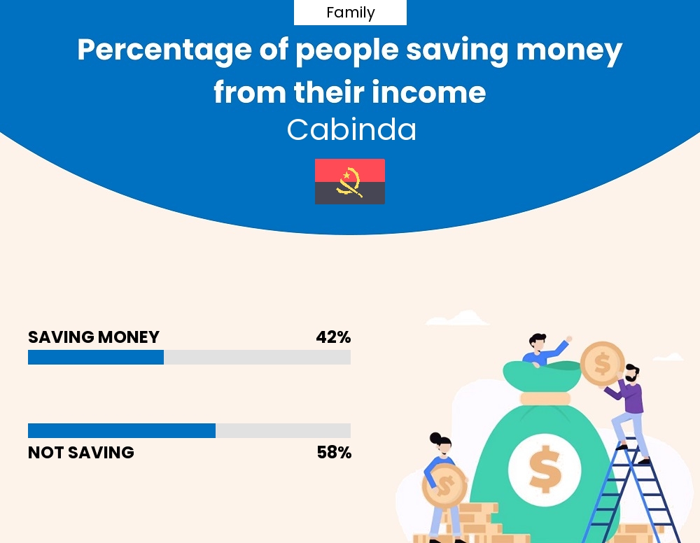 Percentage of families who manage to save money from their income every month in Cabinda