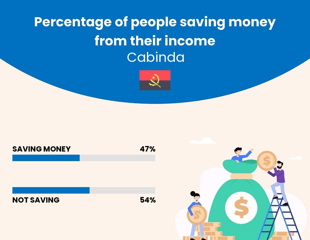 Percentage of people who manage to save money from their income every month in Cabinda