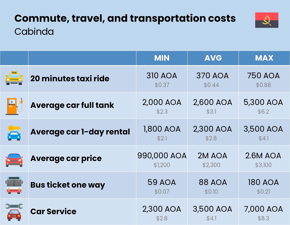 Chart showing the prices and cost of commute, travel, and transportation in Cabinda