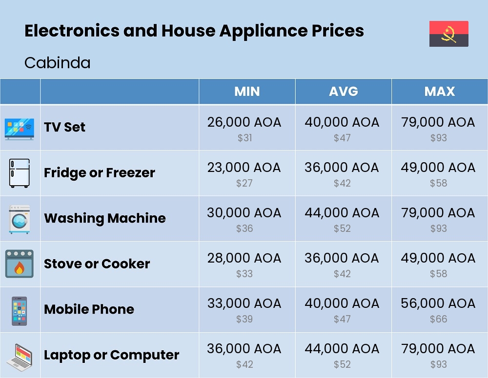 Chart showing the prices and cost of electronic devices and appliances in Cabinda