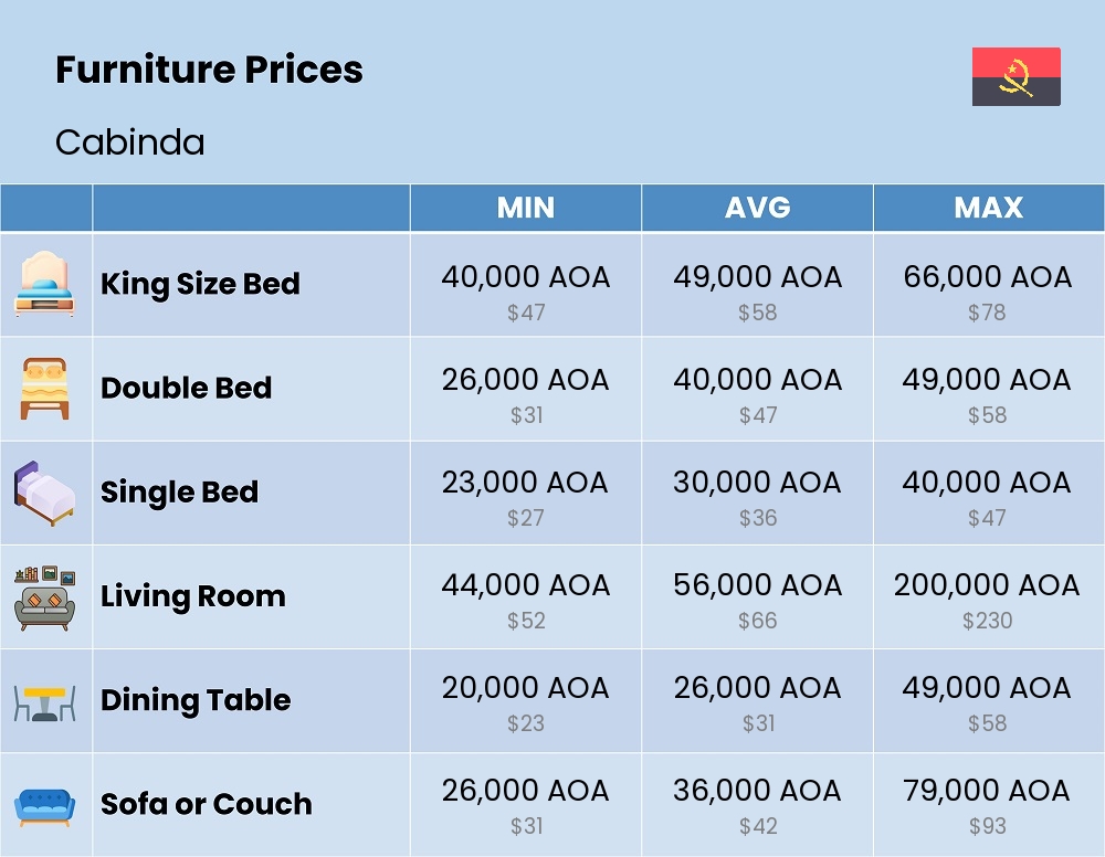 Chart showing the prices and cost of furniture in Cabinda