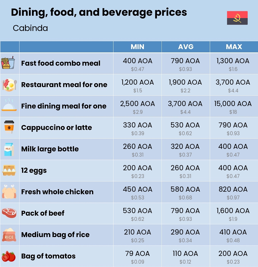 Chart showing the prices and cost of grocery, food, restaurant meals, market, and beverages in Cabinda