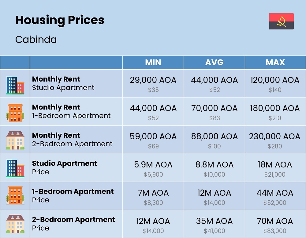 Chart showing the prices and cost of housing, accommodation, and rent in Cabinda