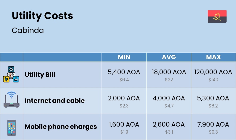 Chart showing the prices and cost of utility, energy, water, and gas for a couple in Cabinda