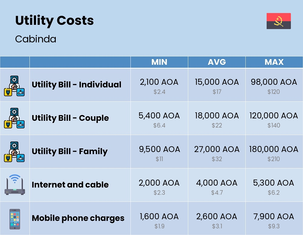 Chart showing the prices and cost of utility, energy, water, and gas for a family in Cabinda