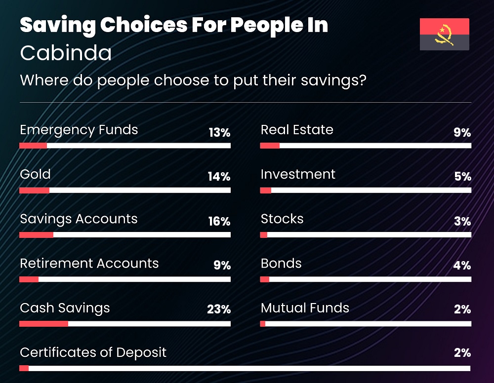 Where do couples choose to put their savings in Cabinda