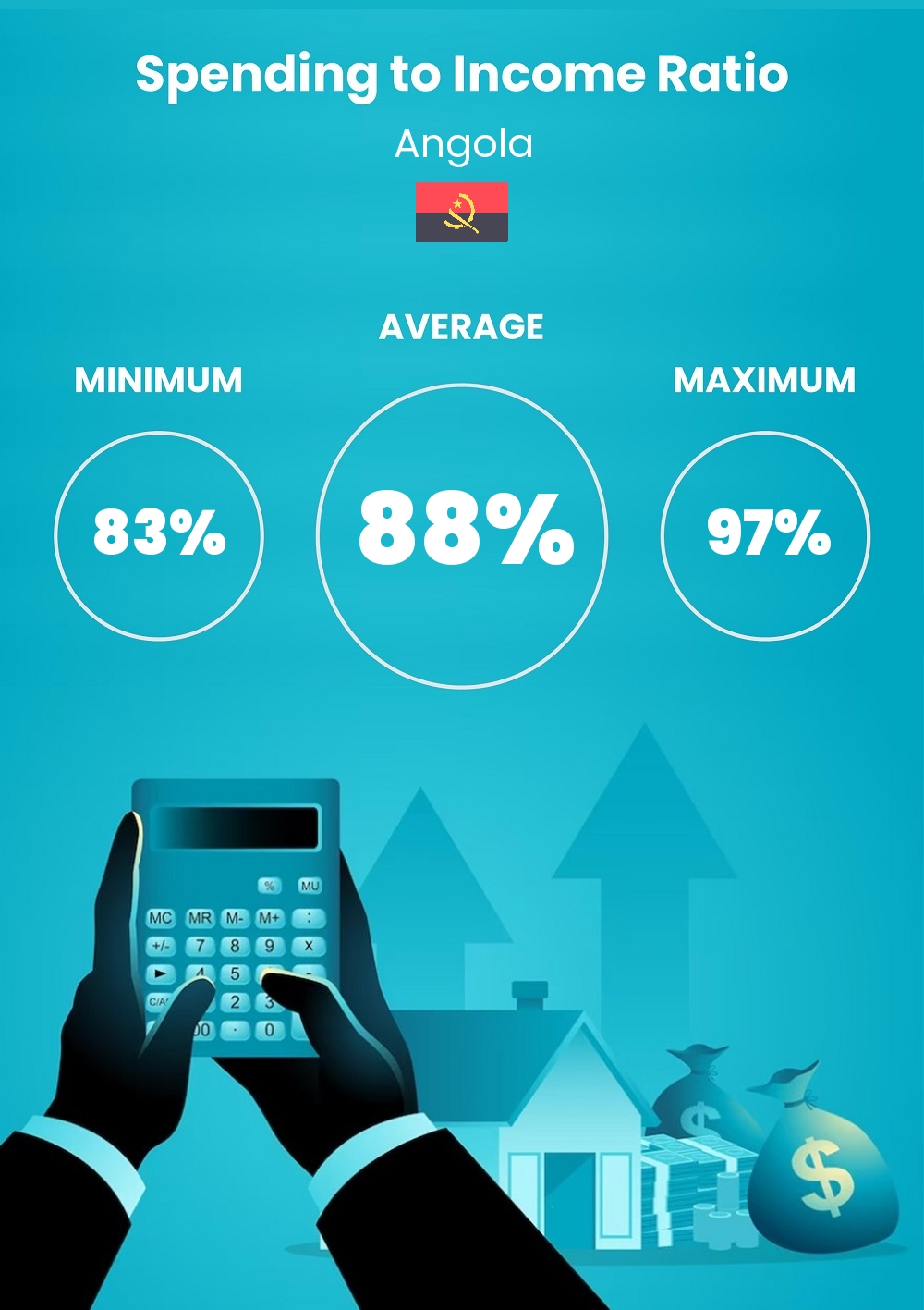 Cost of living and expenditure to income ratio in Angola