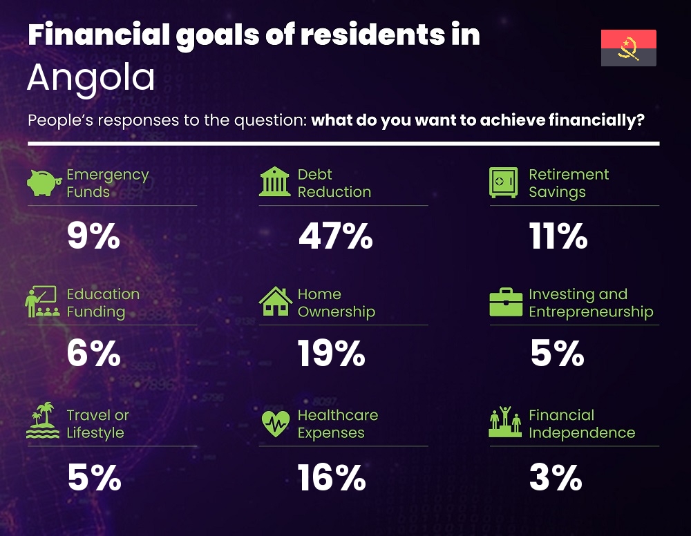 Financial goals and targets of couples living in Angola