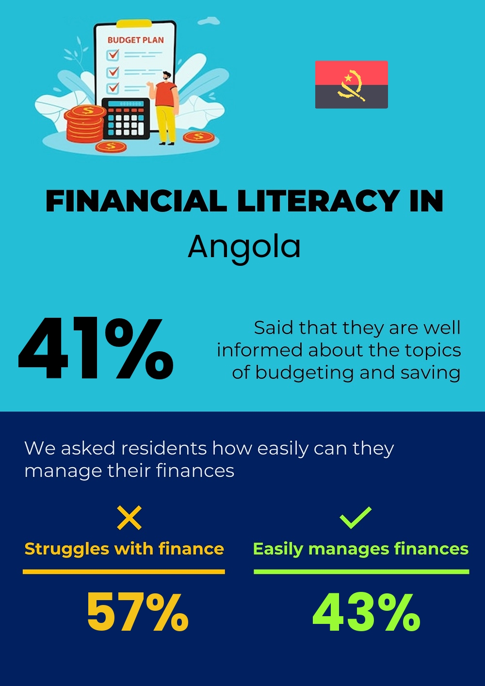 Financial literacy and difficulty in budgeting and financial planning in Angola