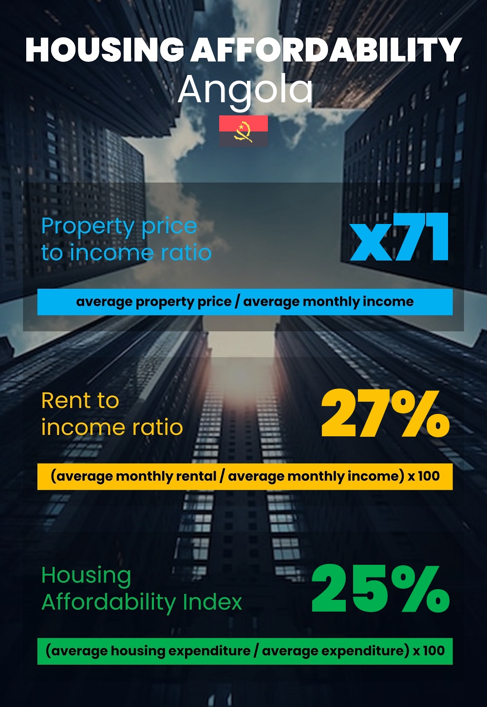 Housing and accommodation affordability, property price to income ratio, rent to income ratio, and housing affordability index chart in Angola