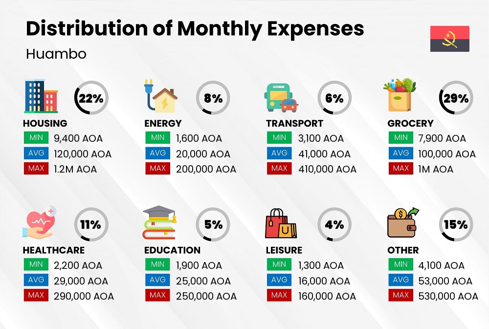 Distribution of monthly cost of living expenses in Huambo