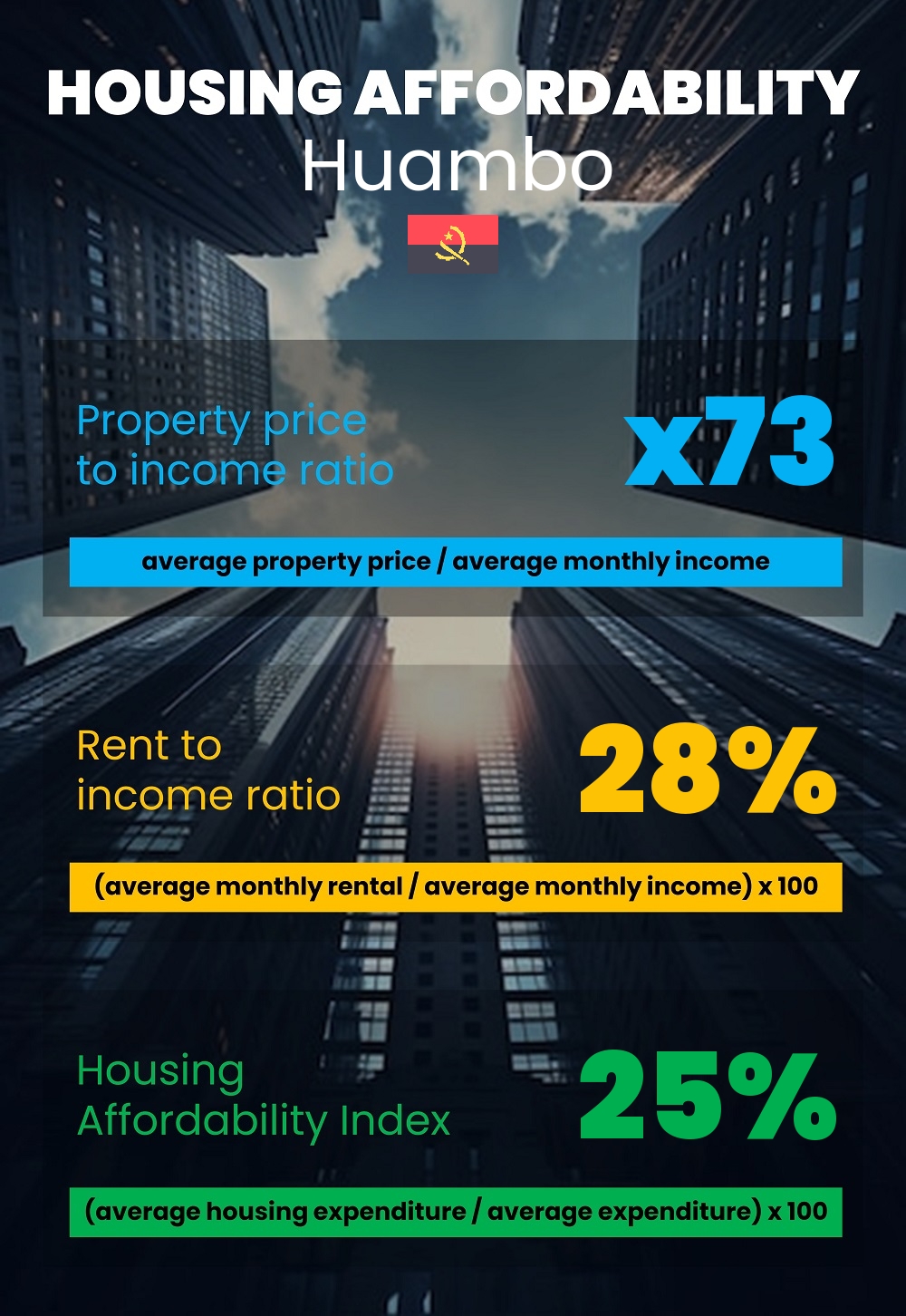 Housing and accommodation affordability, property price to income ratio, rent to income ratio, and housing affordability index chart in Huambo