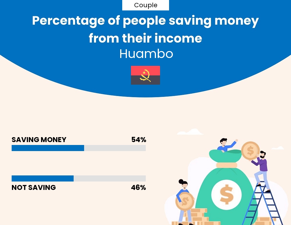 Percentage of couples who manage to save money from their income every month in Huambo