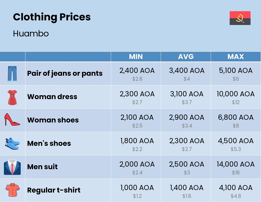 Chart showing the prices and cost of clothing and accessories in Huambo