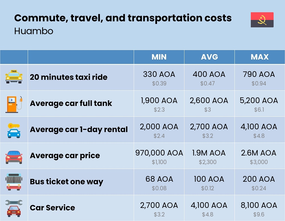 Chart showing the prices and cost of commute, travel, and transportation in Huambo