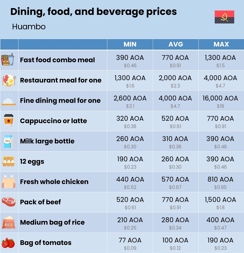 Chart showing the prices and cost of grocery, food, restaurant meals, market, and beverages in Huambo