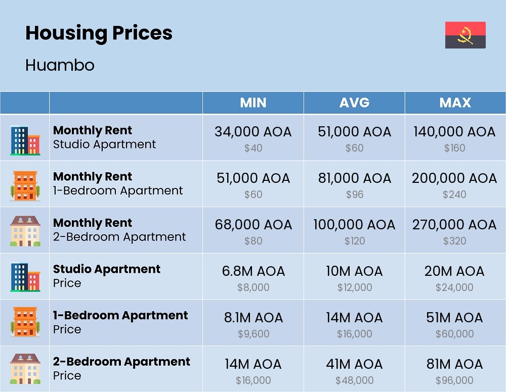 Chart showing the prices and cost of housing, accommodation, and rent in Huambo