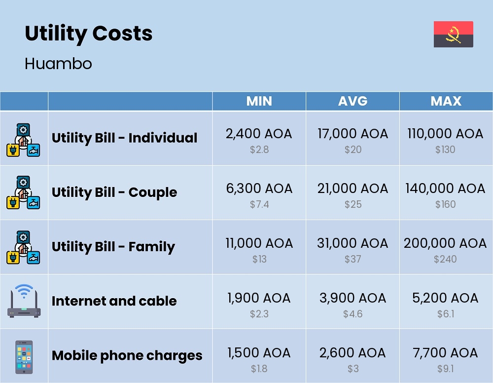 Chart showing the prices and cost of utility, energy, water, and gas for a family in Huambo