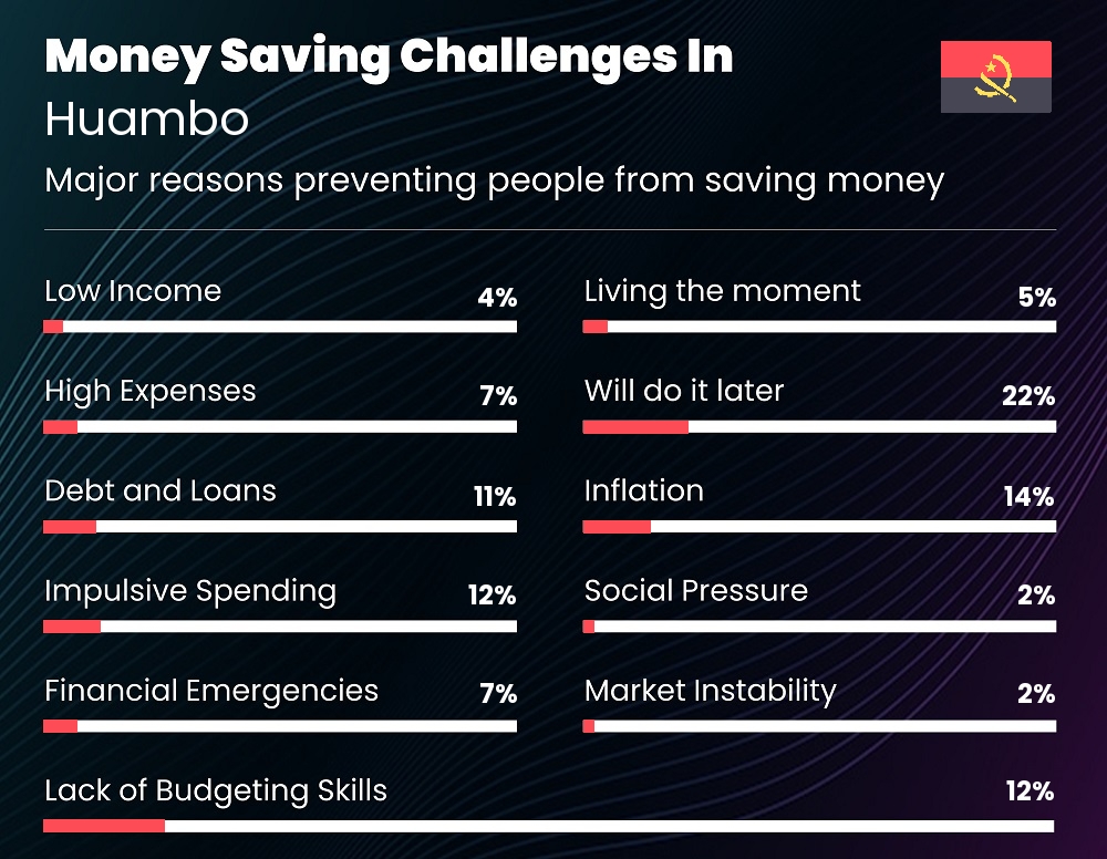 Reasons that make it difficult for couples to save money in Huambo