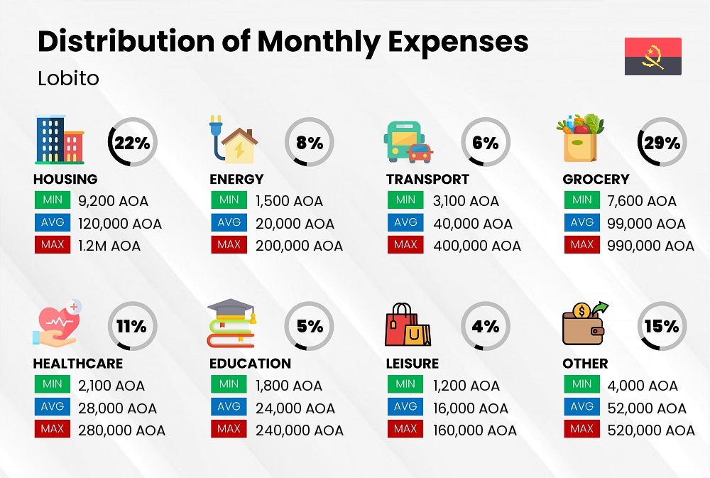 Distribution of monthly cost of living expenses in Lobito