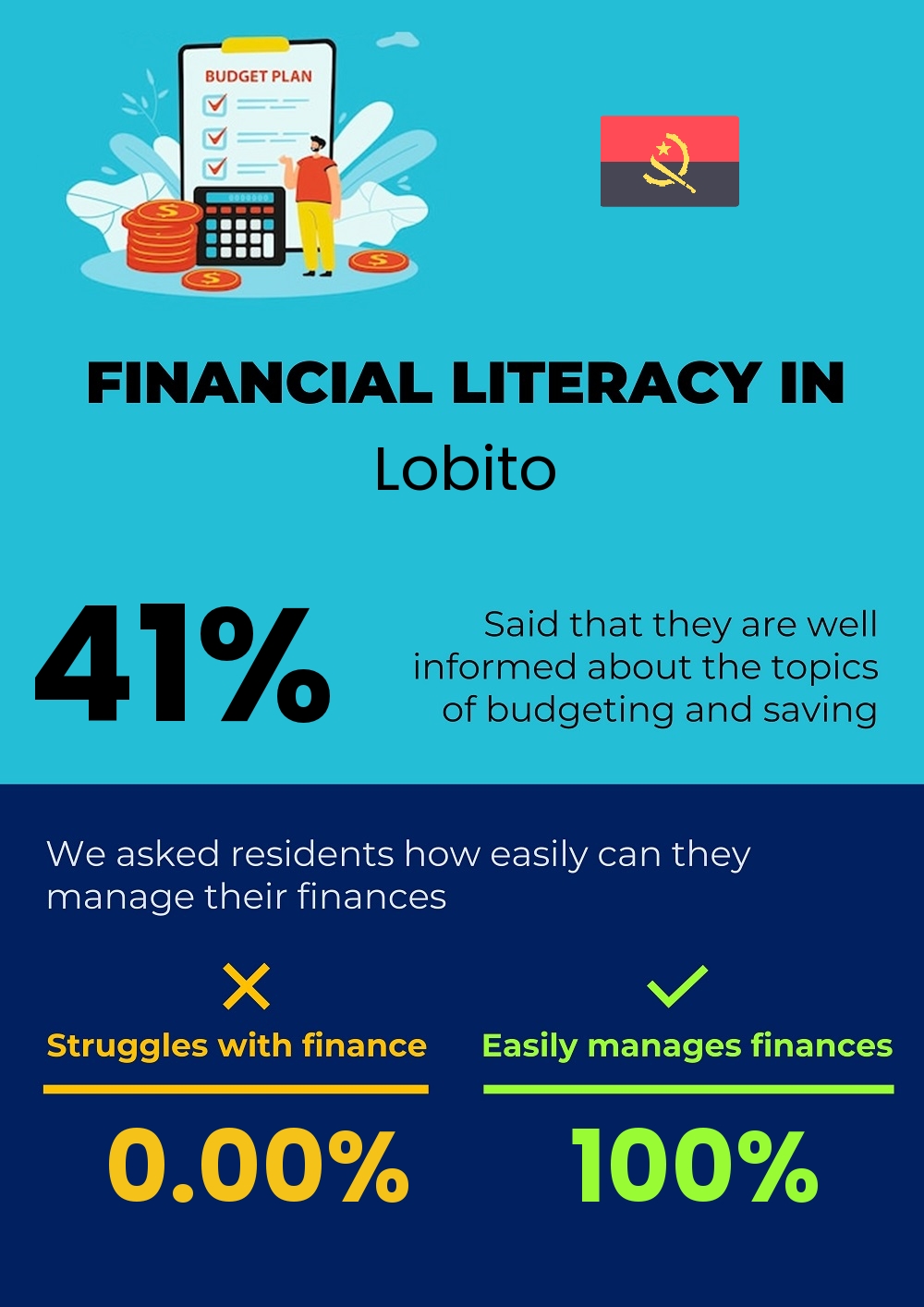 Financial literacy and difficulty in budgeting and financial planning in Lobito