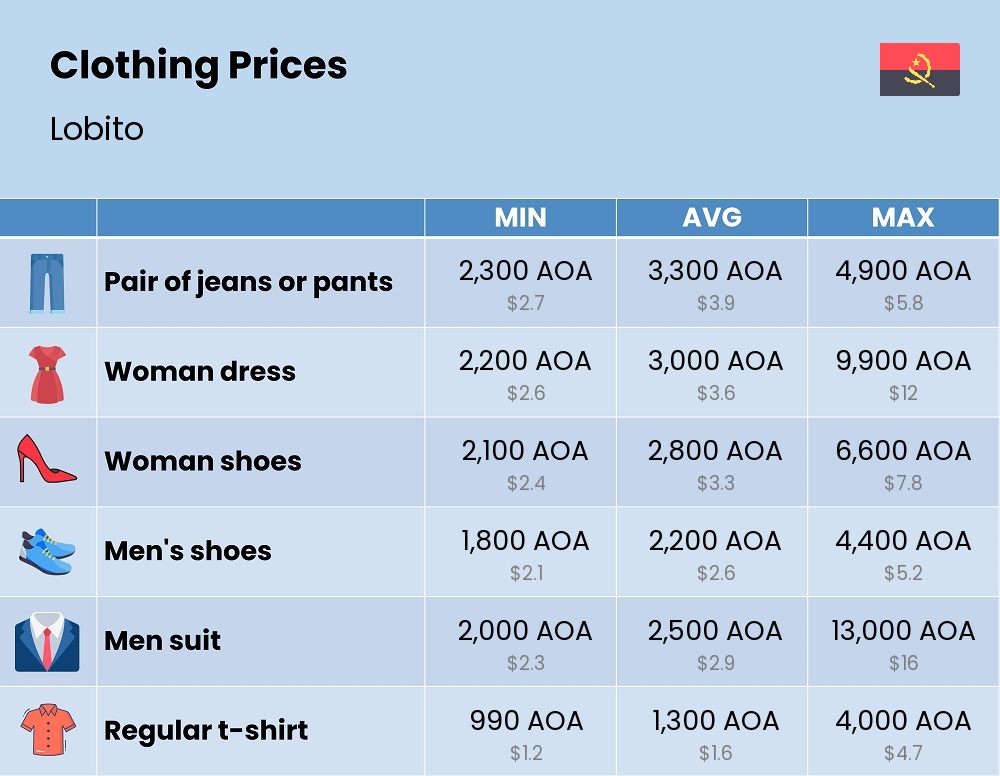 Chart showing the prices and cost of clothing and accessories in Lobito