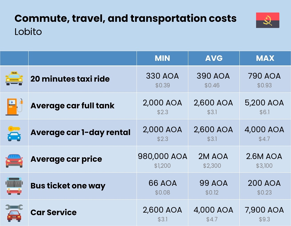 Chart showing the prices and cost of commute, travel, and transportation in Lobito