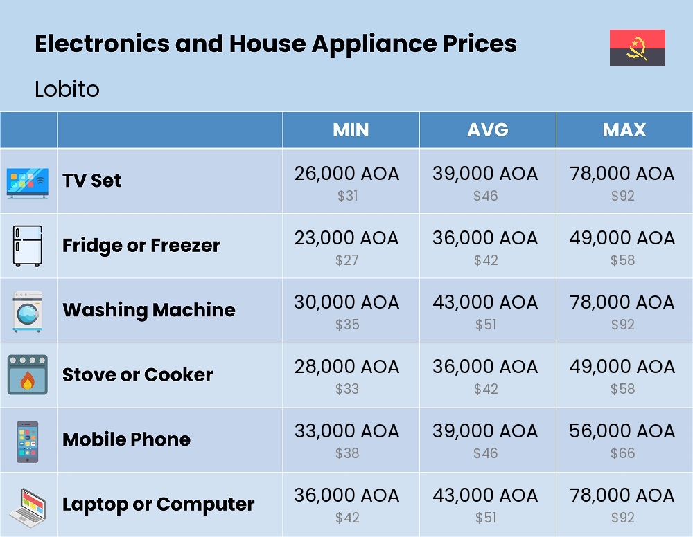 Chart showing the prices and cost of electronic devices and appliances in Lobito