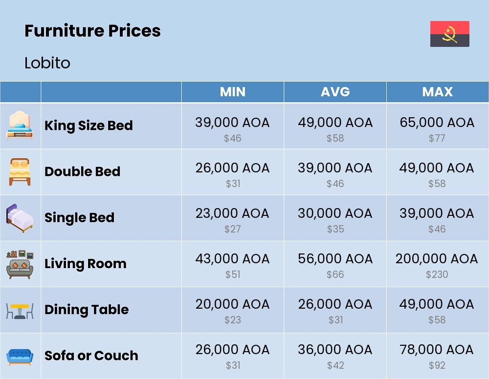 Chart showing the prices and cost of furniture in Lobito