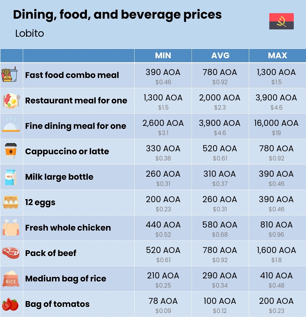 Chart showing the prices and cost of grocery, food, restaurant meals, market, and beverages in Lobito