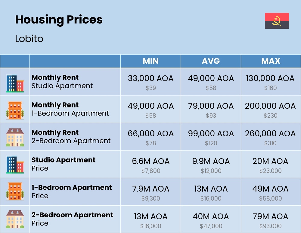 Chart showing the prices and cost of housing, accommodation, and rent in Lobito