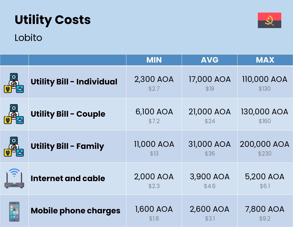 Chart showing the prices and cost of utility, energy, water, and gas for a family in Lobito