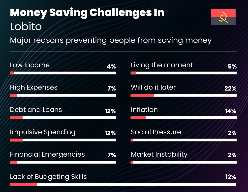 Reasons that make it difficult for people to save money in Lobito